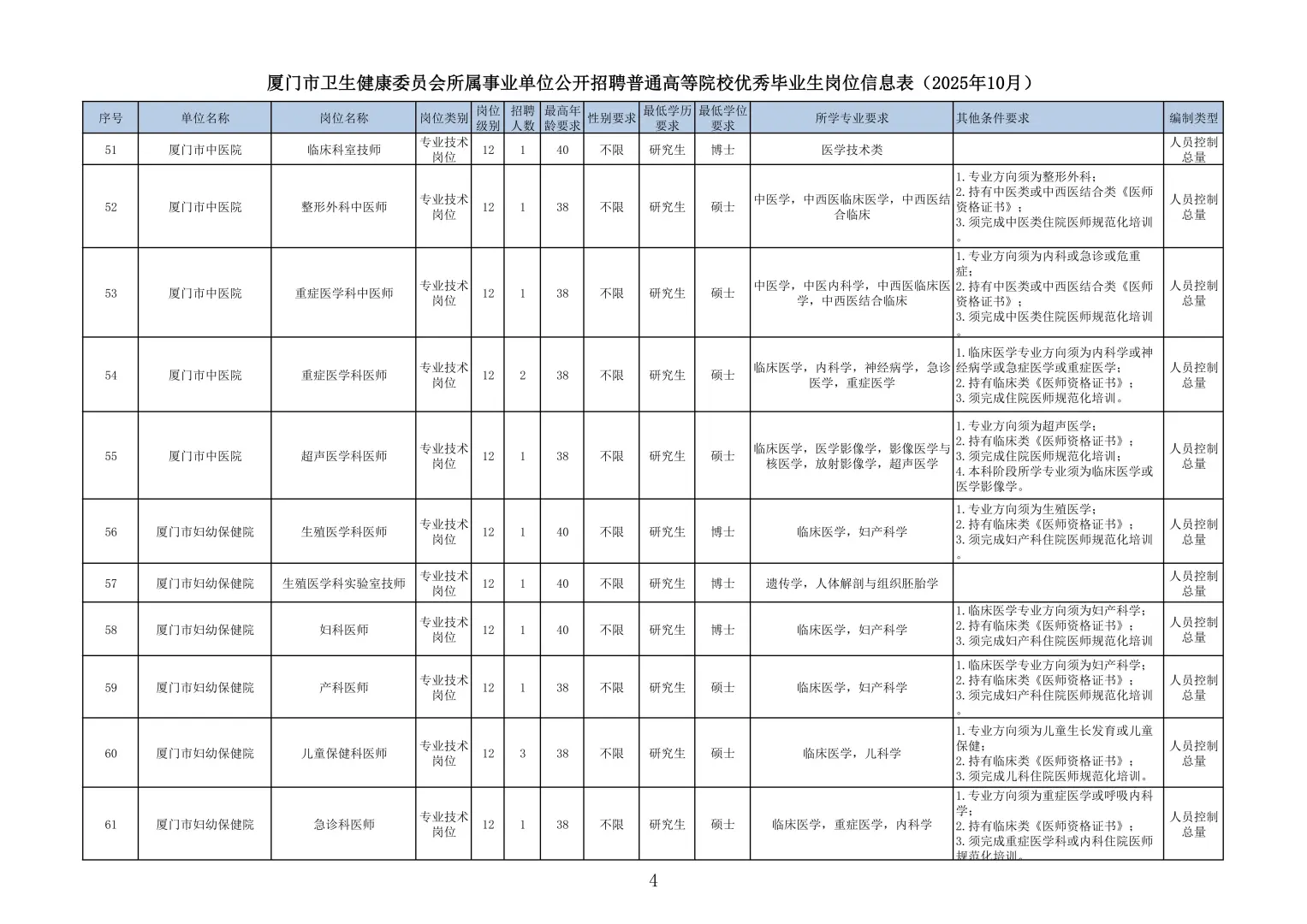 厦门卫健系统招250人！2026届医学