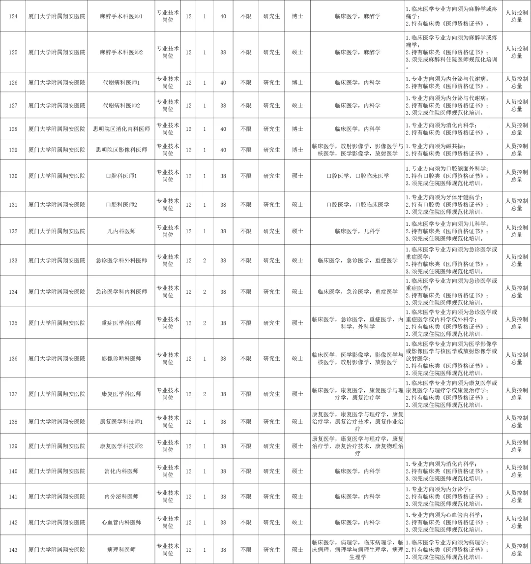人员控制总量！厦门事业单位招聘250人！