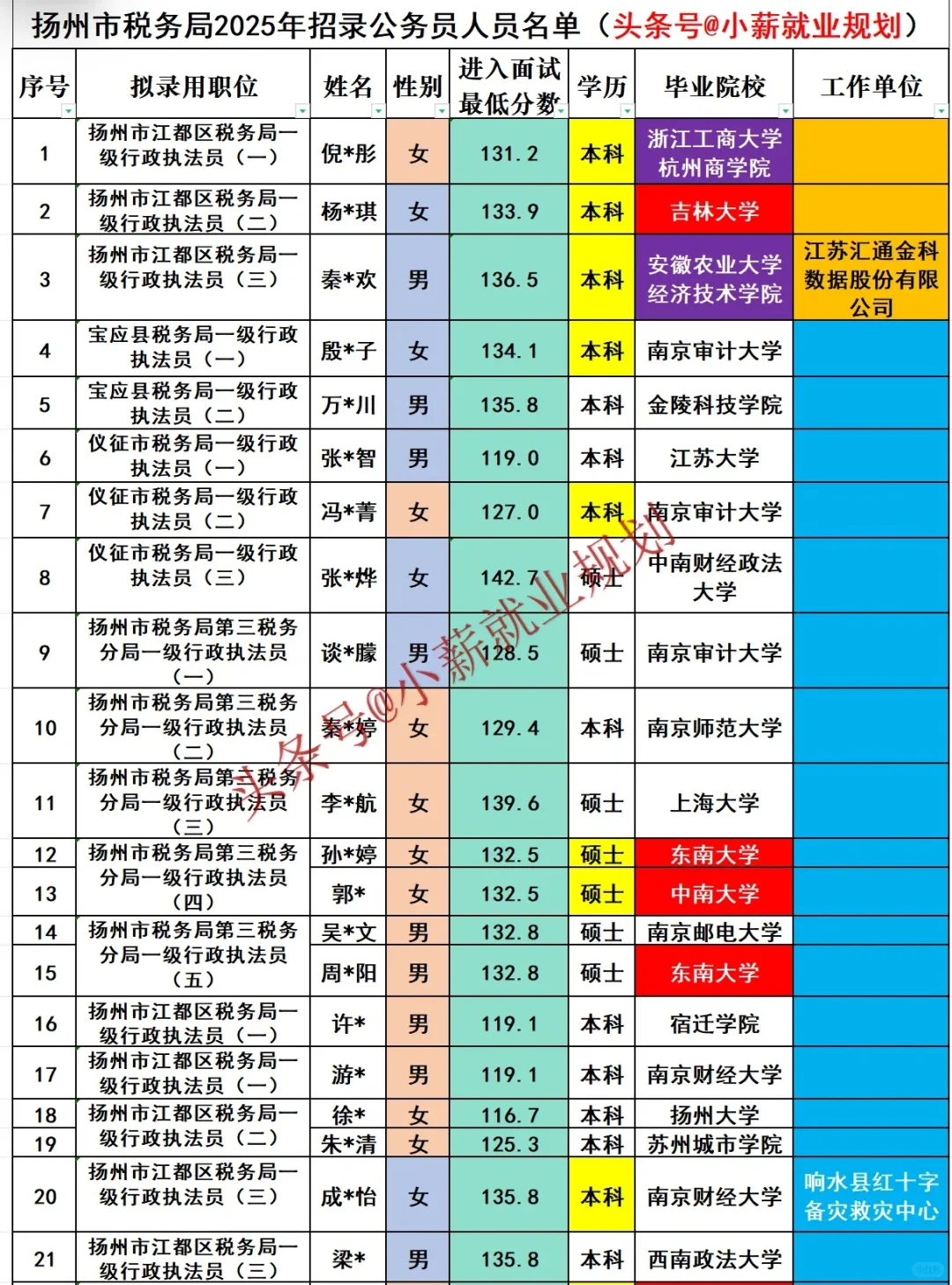 扬州市税务局2025年招录公务员65名人员名单