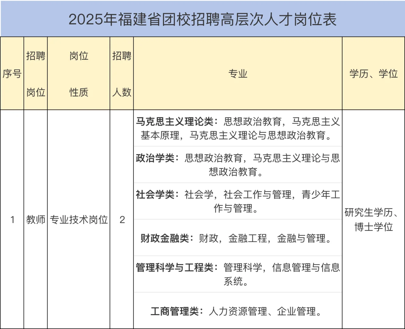 事业单位直签合同！福建省团校招2人，仅面试！