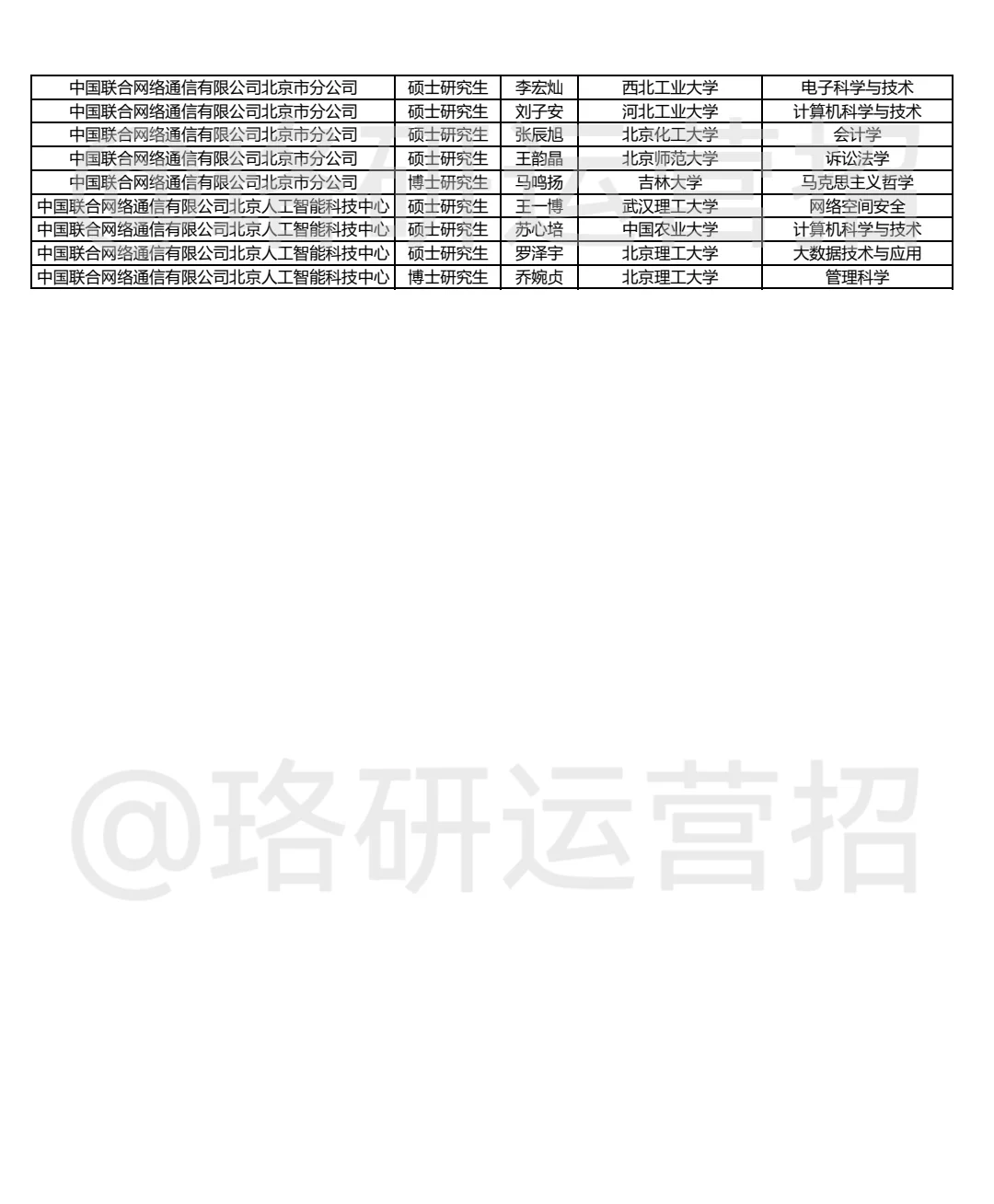 解锁联通Offer｜从录用数据分析联通的偏爱