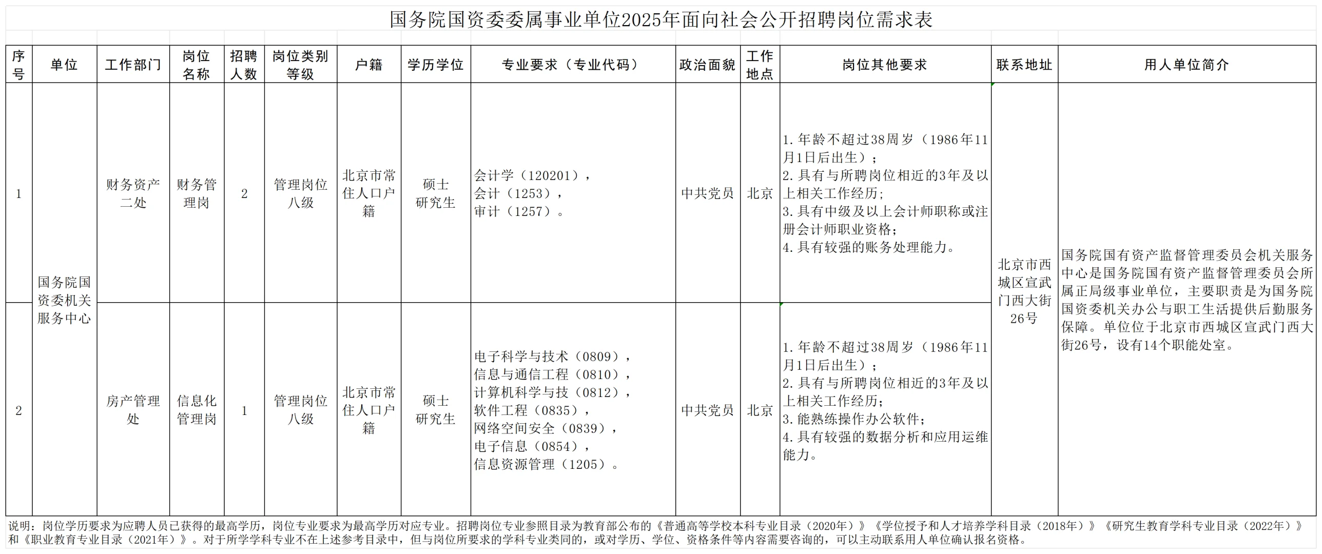 均事业编 国务院国资委招聘! 38岁及以下