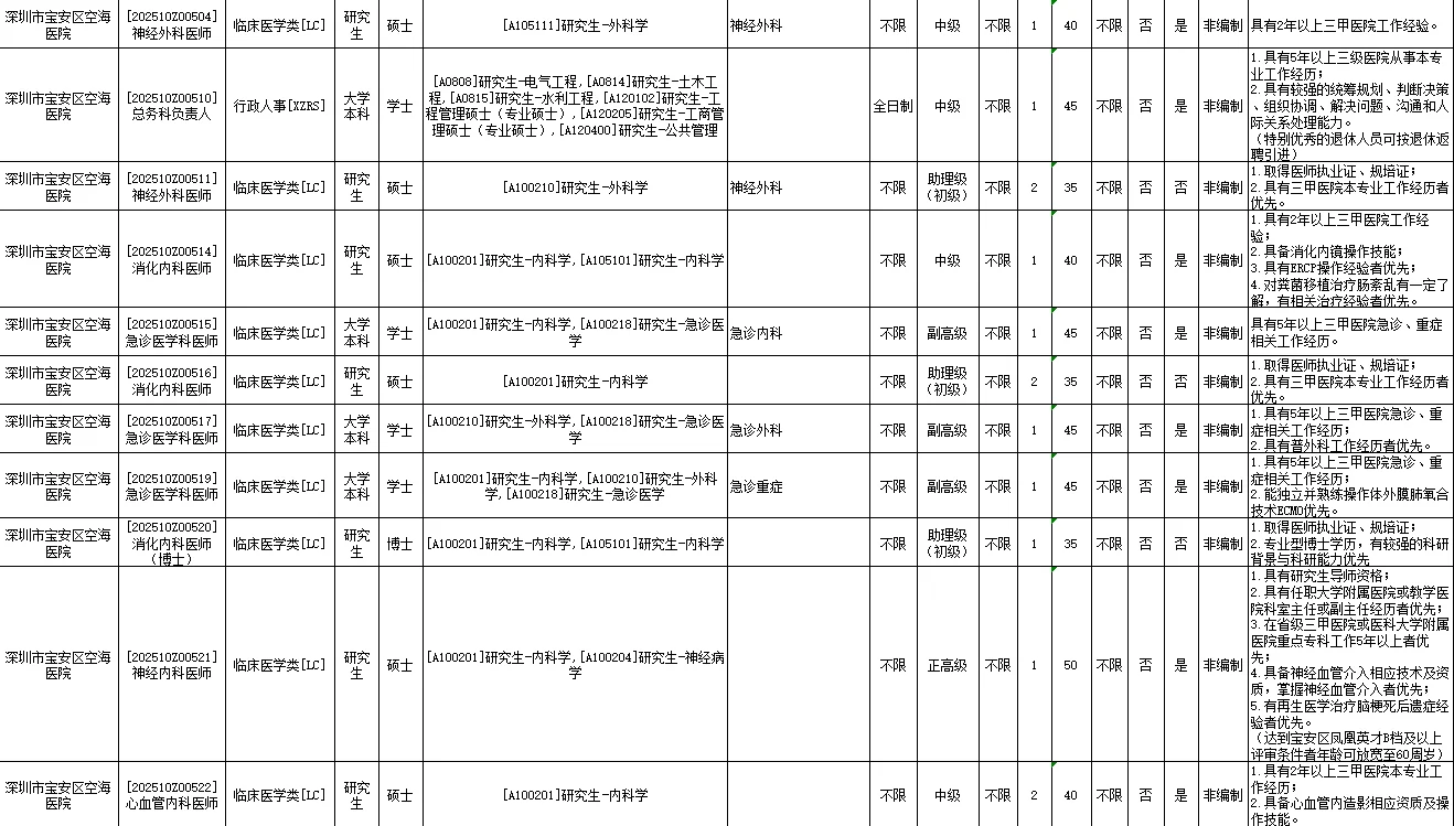 深圳市卫生健康系统招聘3745人