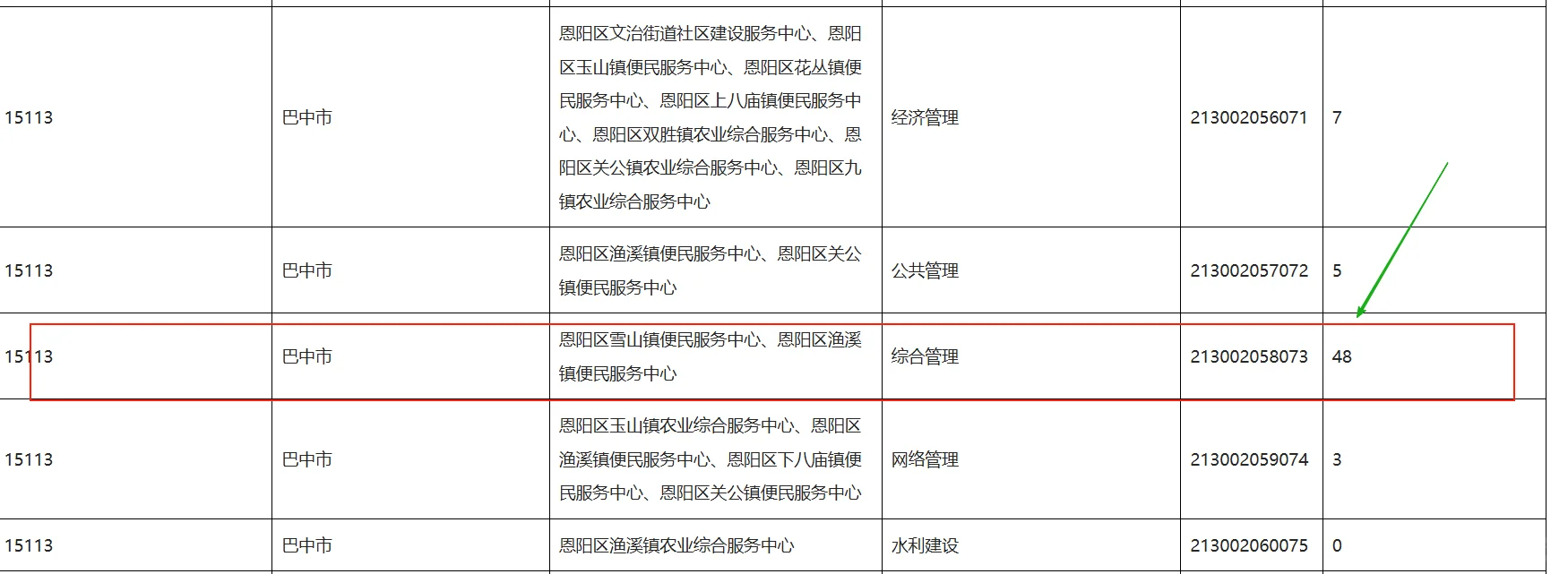 事业单位报名第一天，巴中三不限太猛了