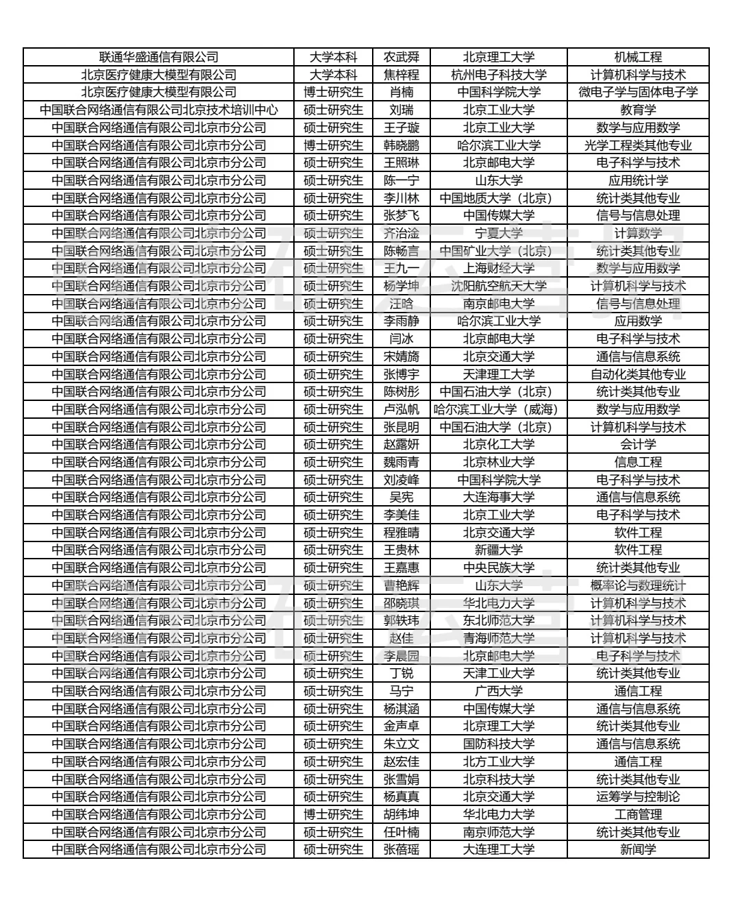 解锁联通Offer｜从录用数据分析联通的偏爱