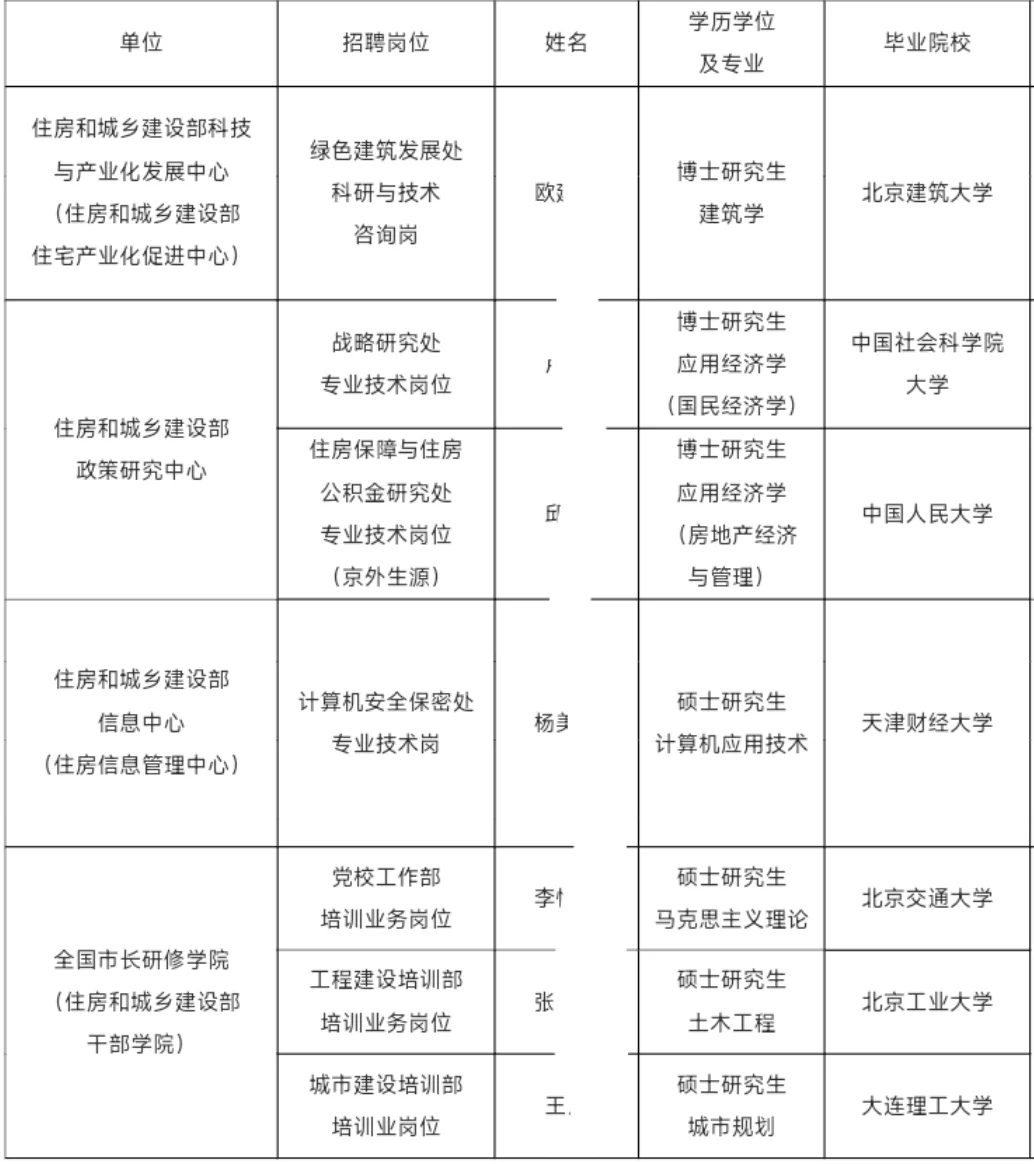 2025住建部事业编拟录取公示7人 恭喜上岸！
