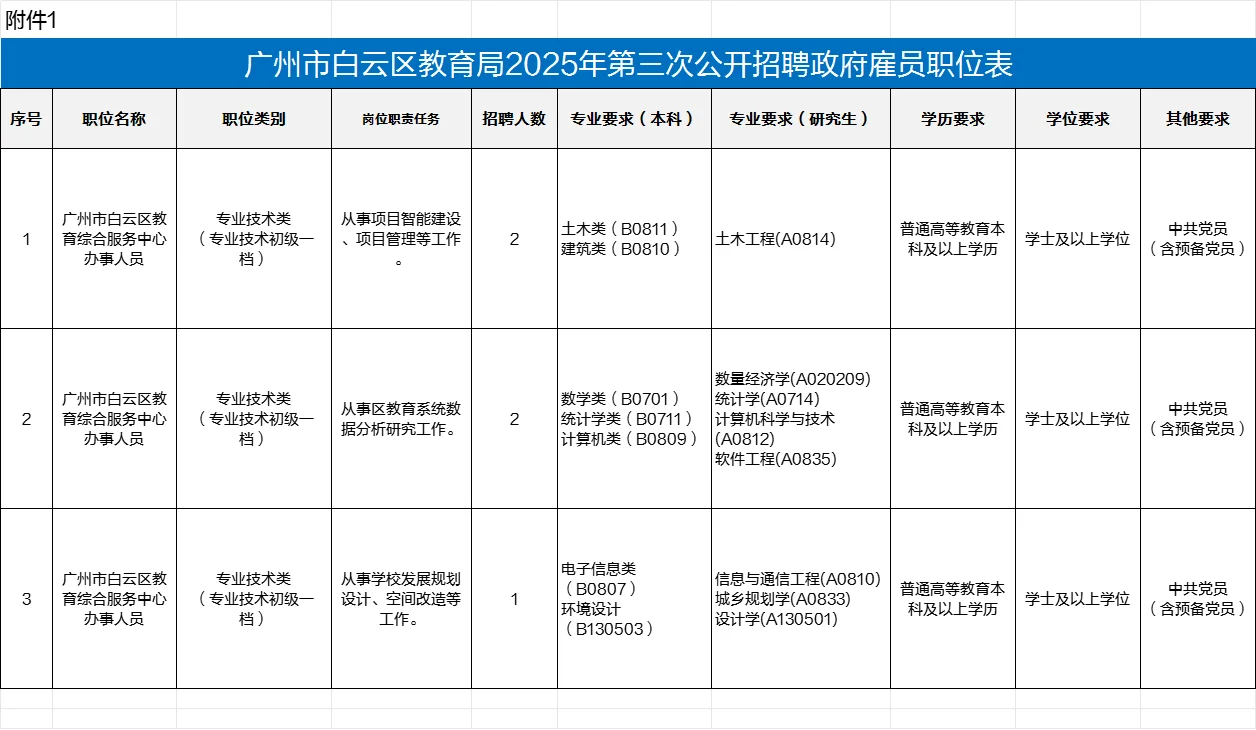 广州白云区教育局招政府雇员5人！