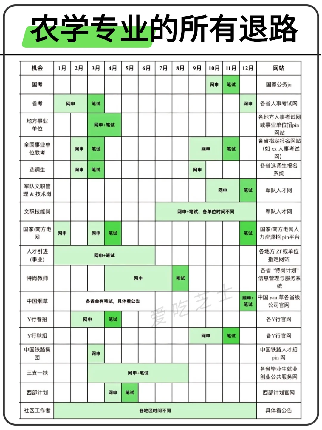 农学专业的所有退路来啦！！！
