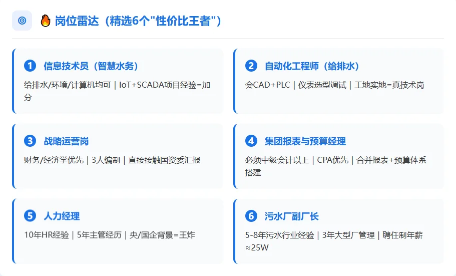 📣【福州国企·智慧水务】年薪15W+！长水投2