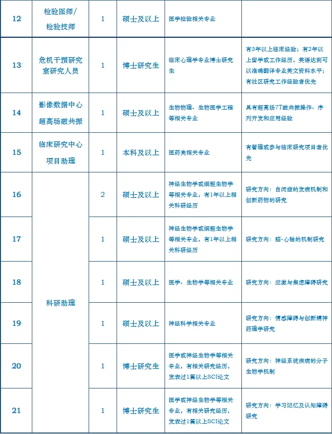 上海市精神卫生中心2026年人员招聘 本科以
