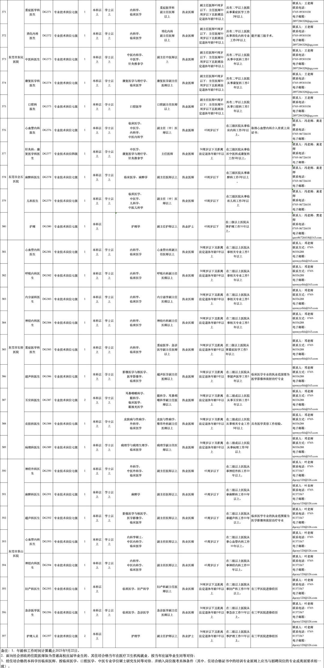东莞市人民，中医院等公立医院招聘400多名