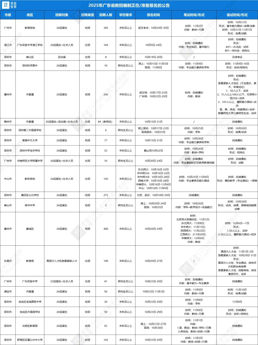 广东省教招编制公告报名汇总整理
