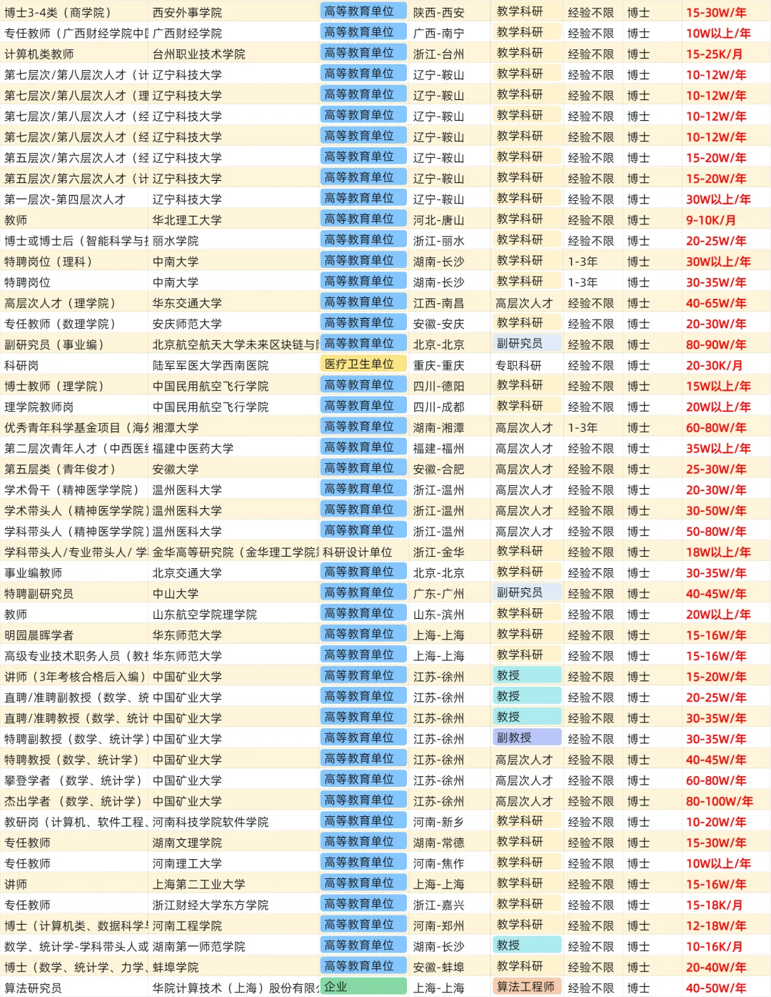 统计学博士找工作，能拿多少薪资？第二弹～