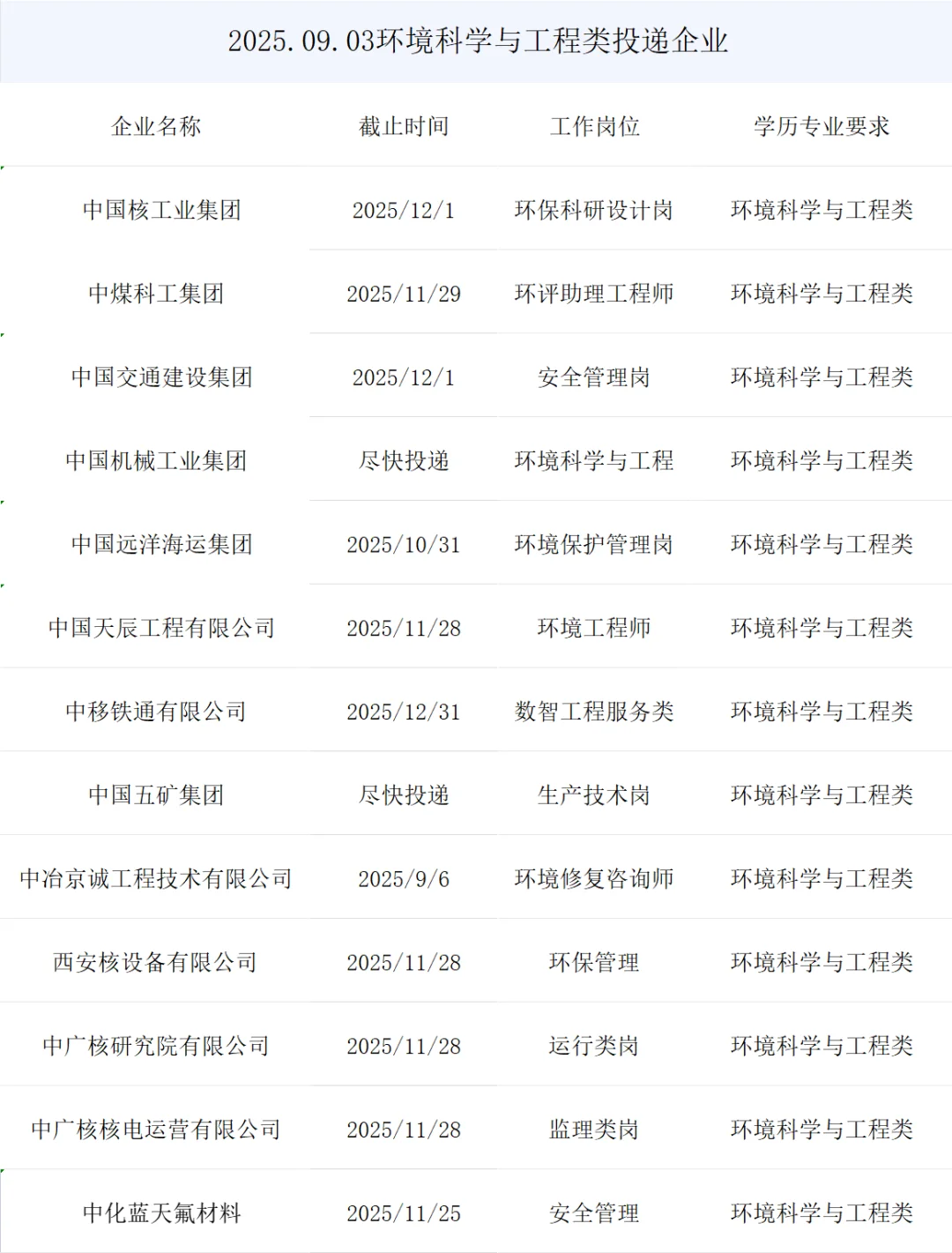 环境科学与工程类央国企秋招岗位来了
