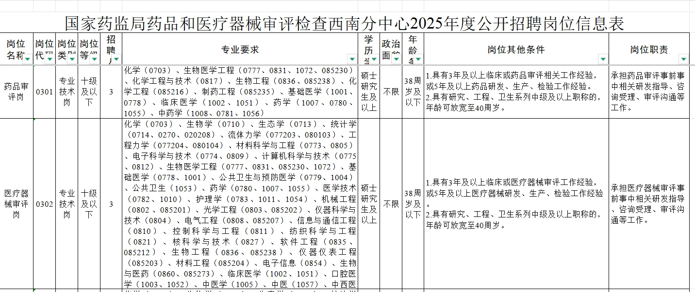 国家药监局西南分中心招聘9人