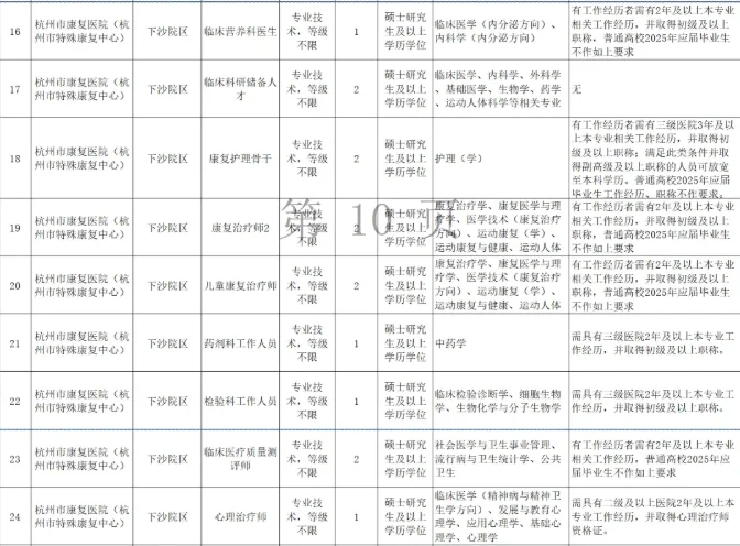编制 杭州市第一人民医院招聘118人