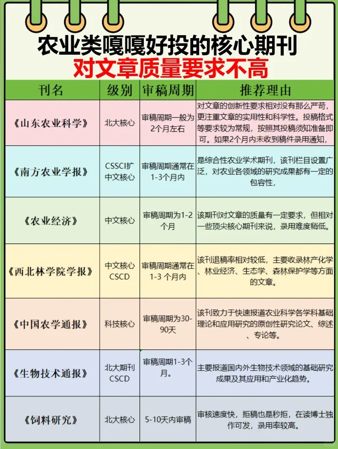 农业类嘎嘎好投的核心期刊。
