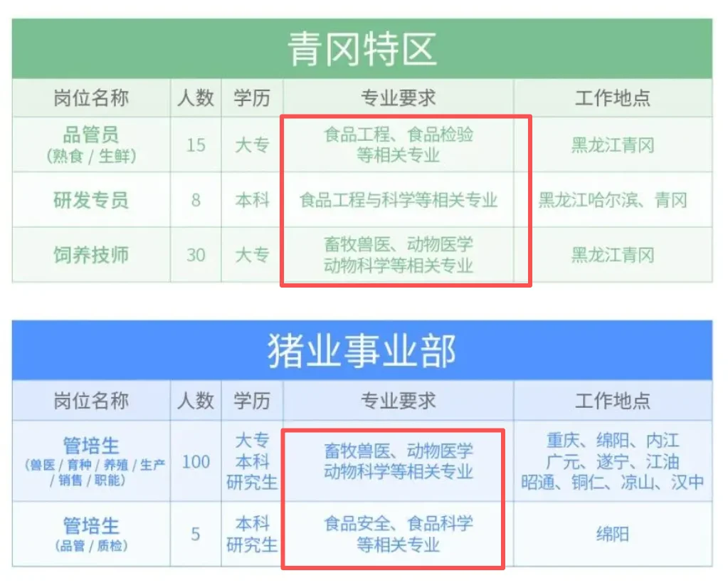 铁骑力士26及往届招聘畜牧水产食品大量岗位
