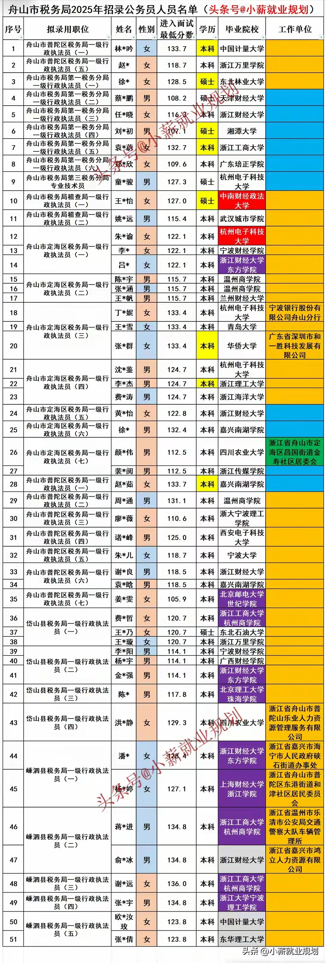 舟山市税务局2025年招录公务员51名人员名单