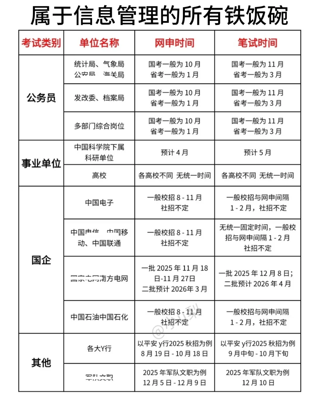 信息管理专业去考公的都是人才啊！