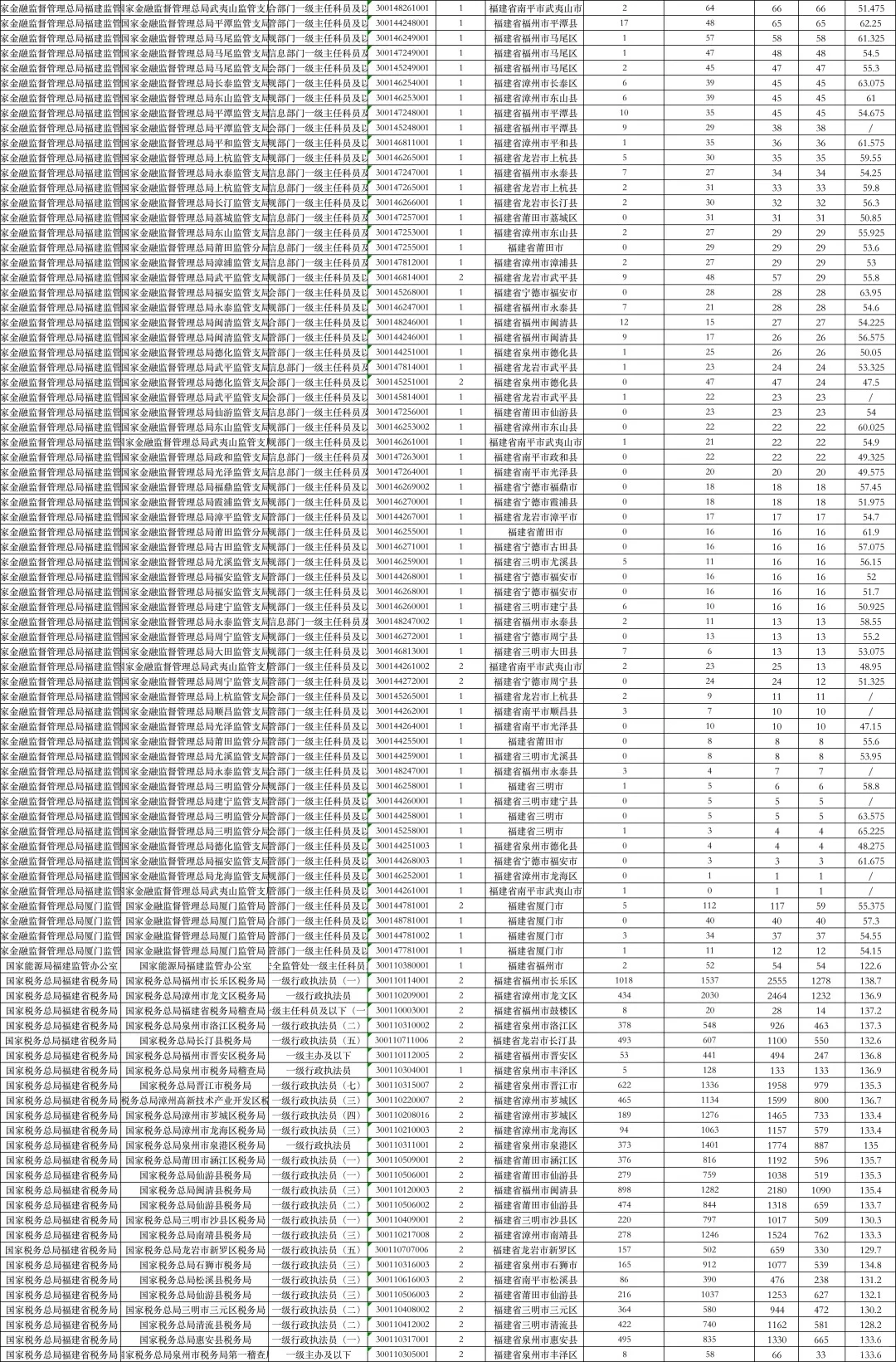 2025国考福建各岗位最终报名人数+进面分数
