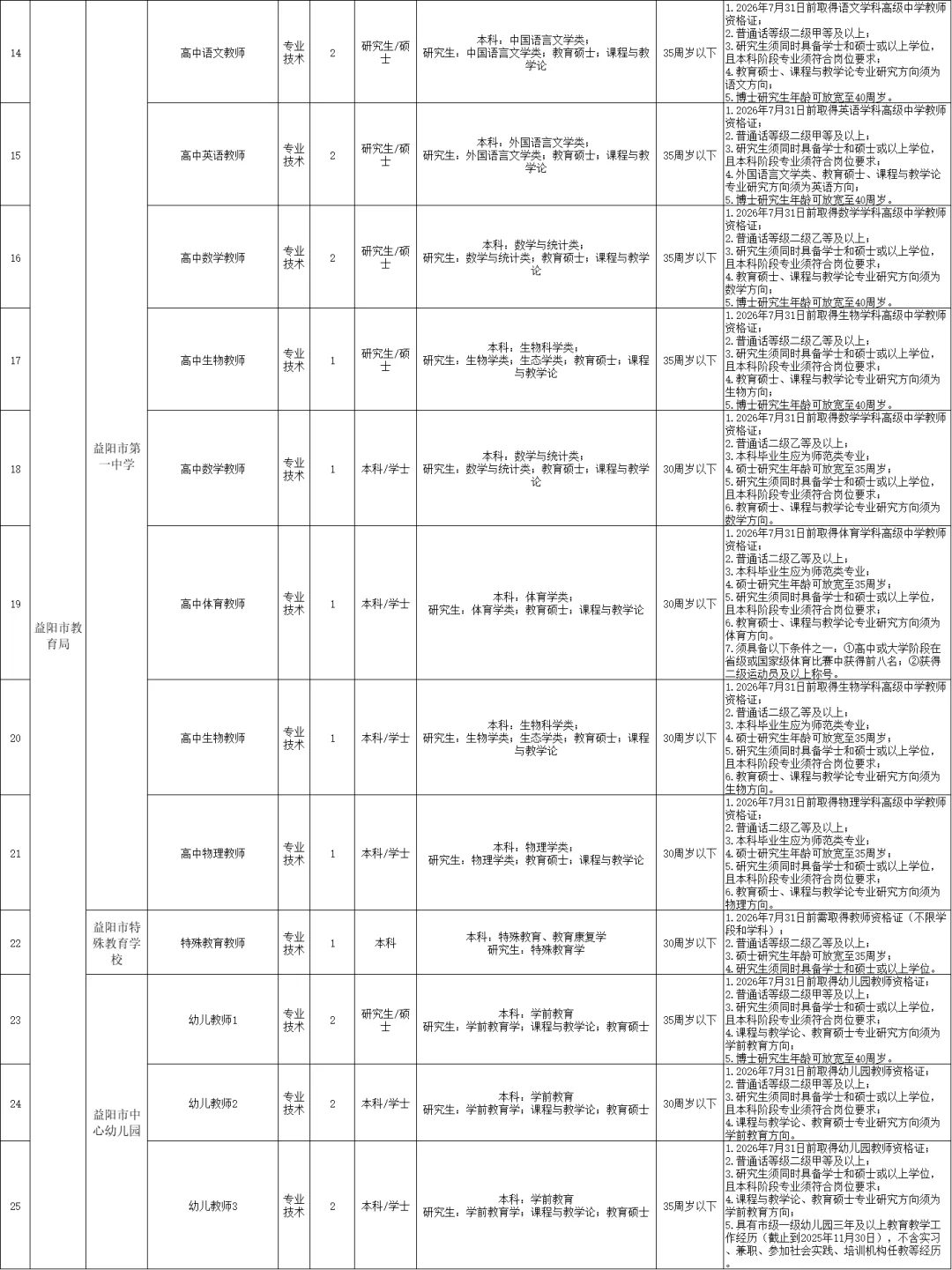 刚出！2026年益阳市市直事业单位招聘192名