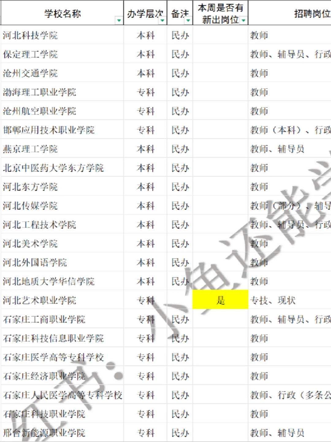 硕士🉑，河北22所高校招聘中，部分带编制