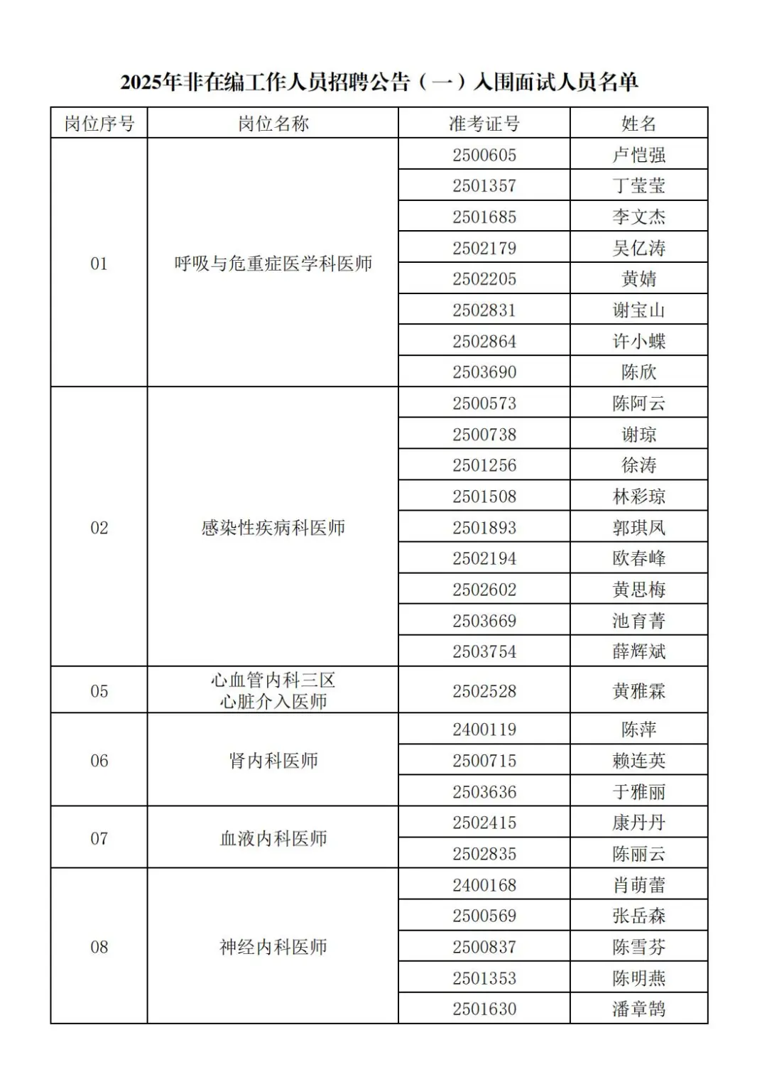 福建医科大学附属第二医院招聘入围人员名单