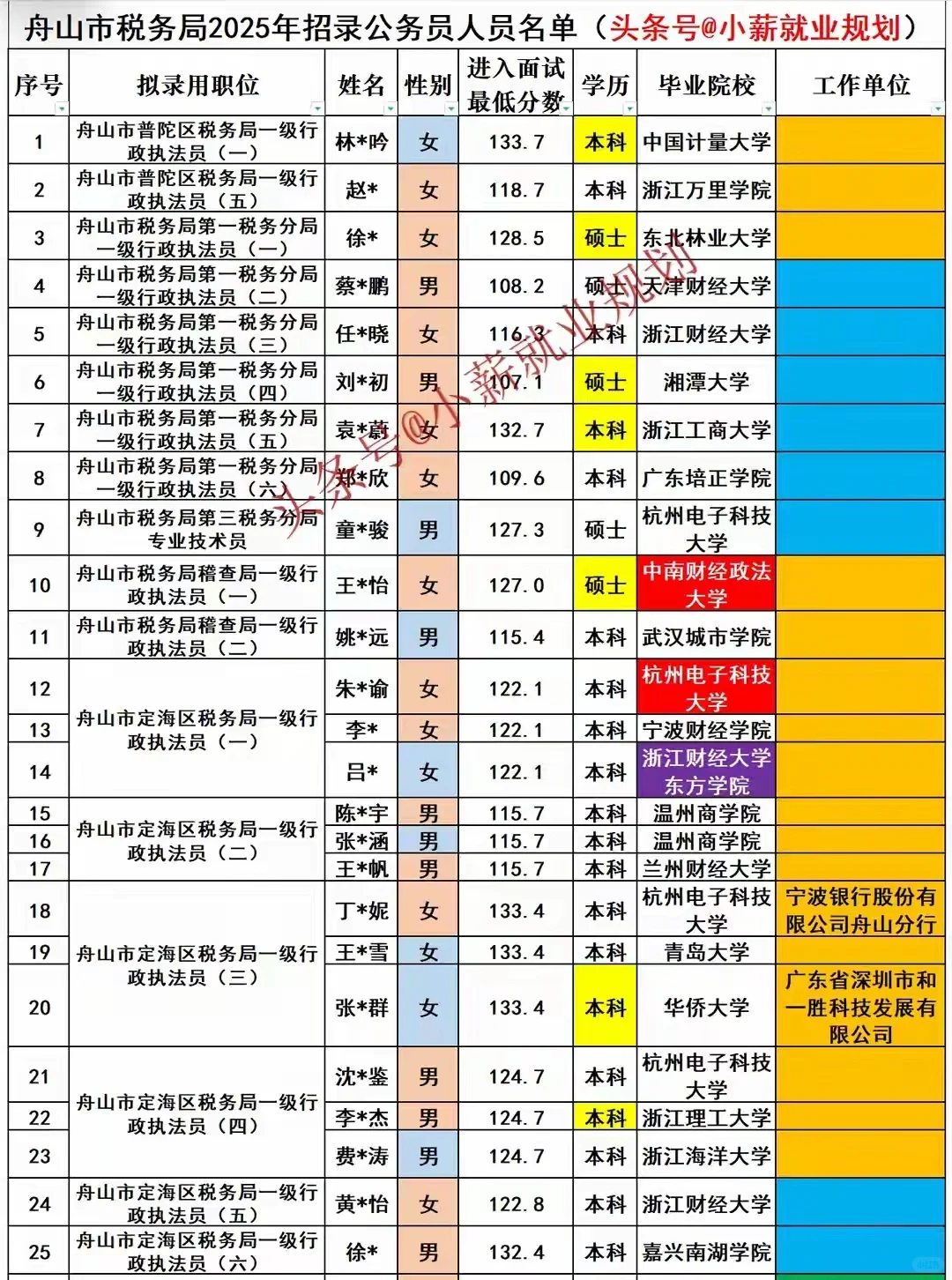 舟山市税务局2025年招录公务员51名人员名单