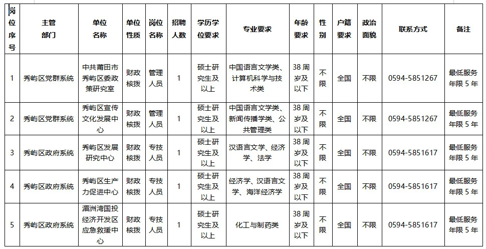 莆田秀屿区事业单位24人！