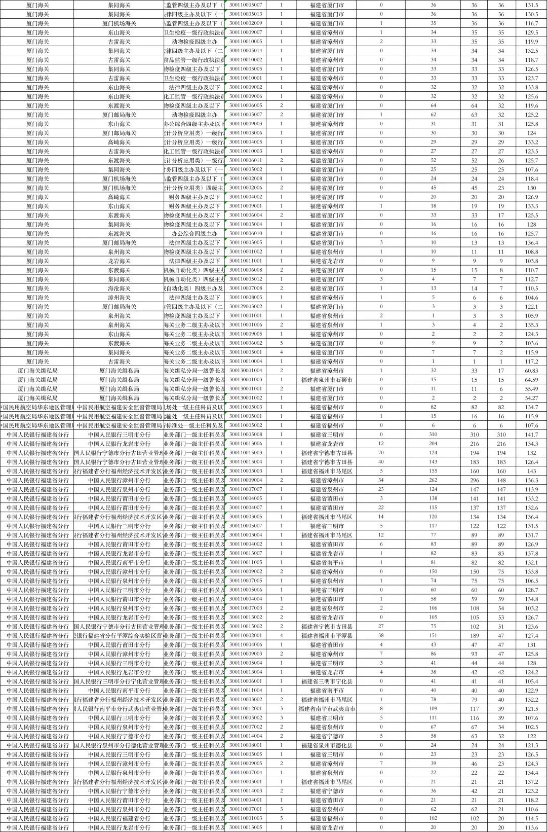 2025国考福建各岗位最终报名人数+进面分数