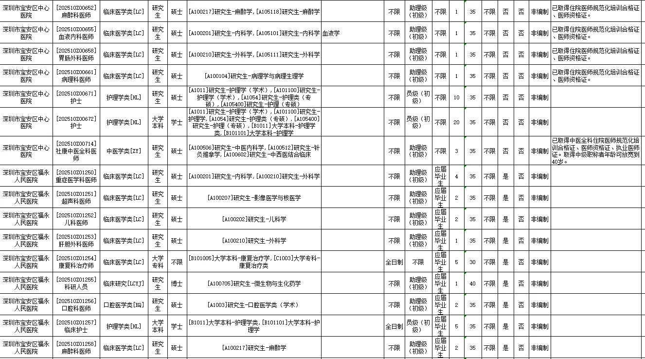 深圳市卫生健康系统招聘3745人