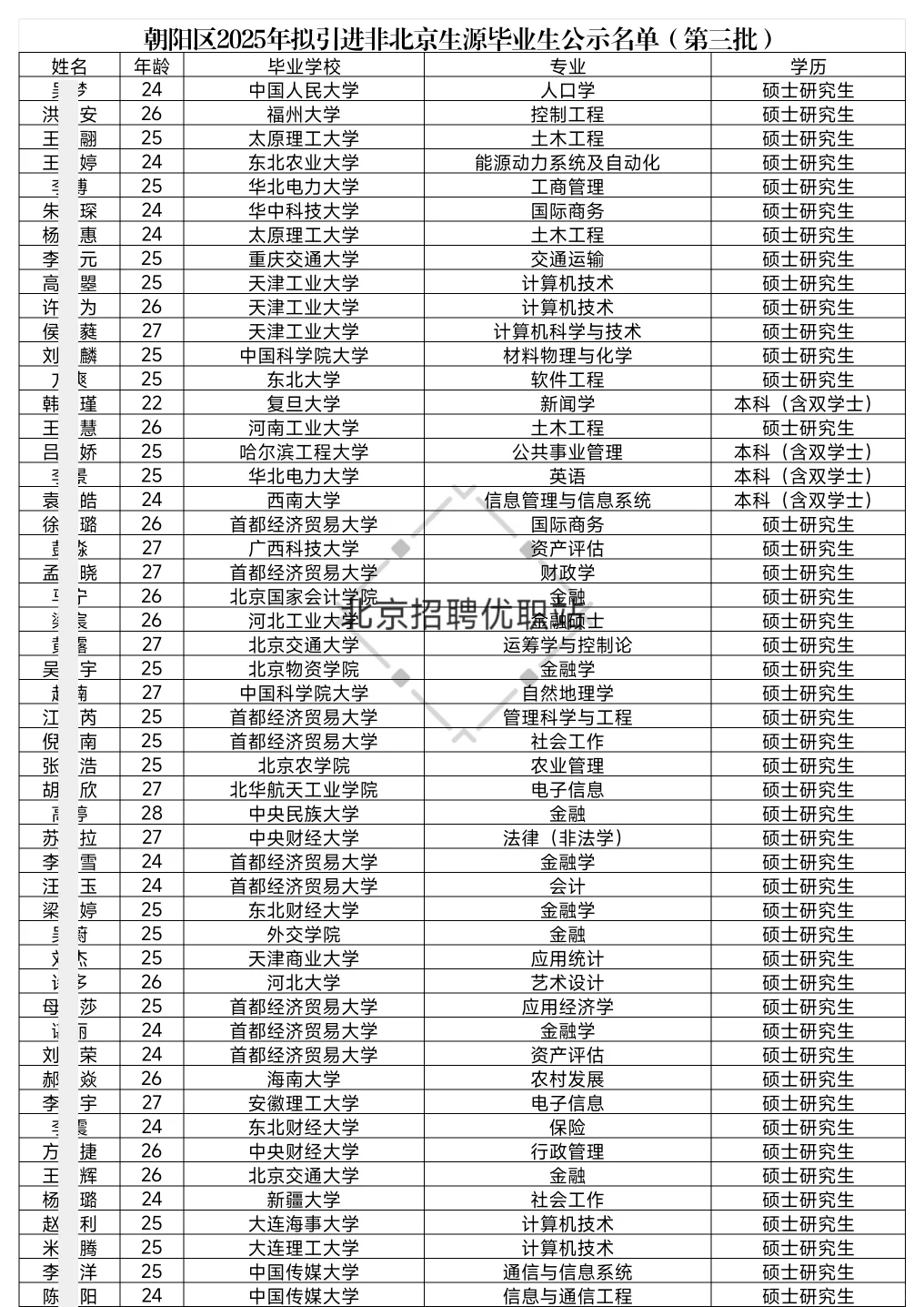 朝阳区拟引进非京毕业生229人公示 恭喜落户