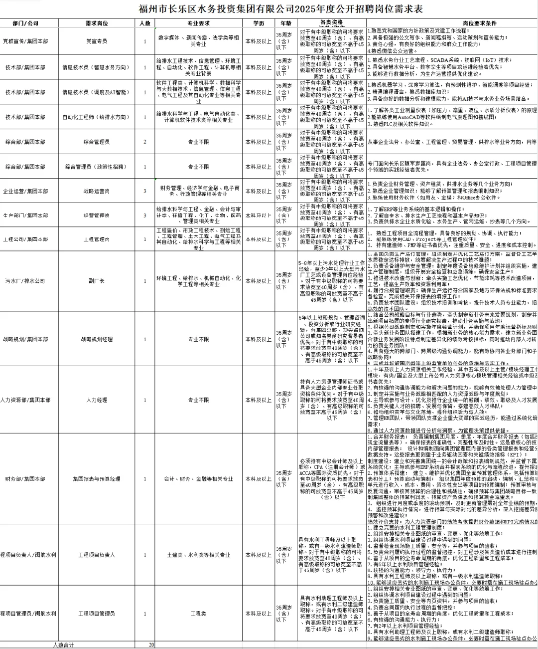 最新！福州长乐水务投资集团招聘20人