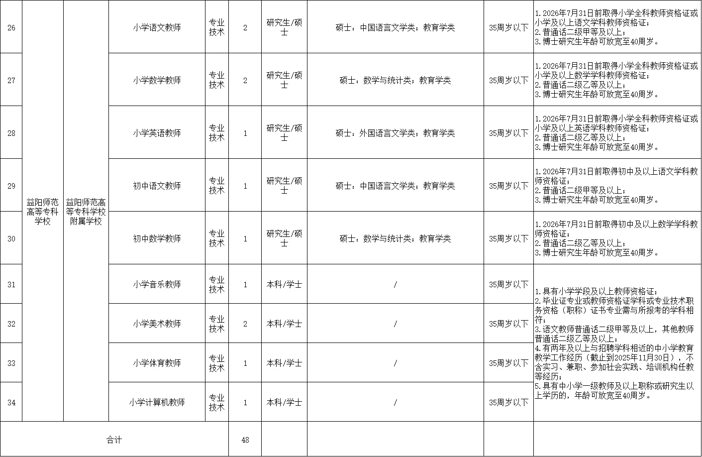 刚出！2026年益阳市市直事业单位招聘192名