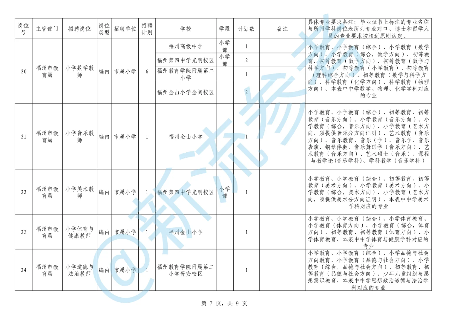 福州市教育局市属学校编制岗位招聘计划预告