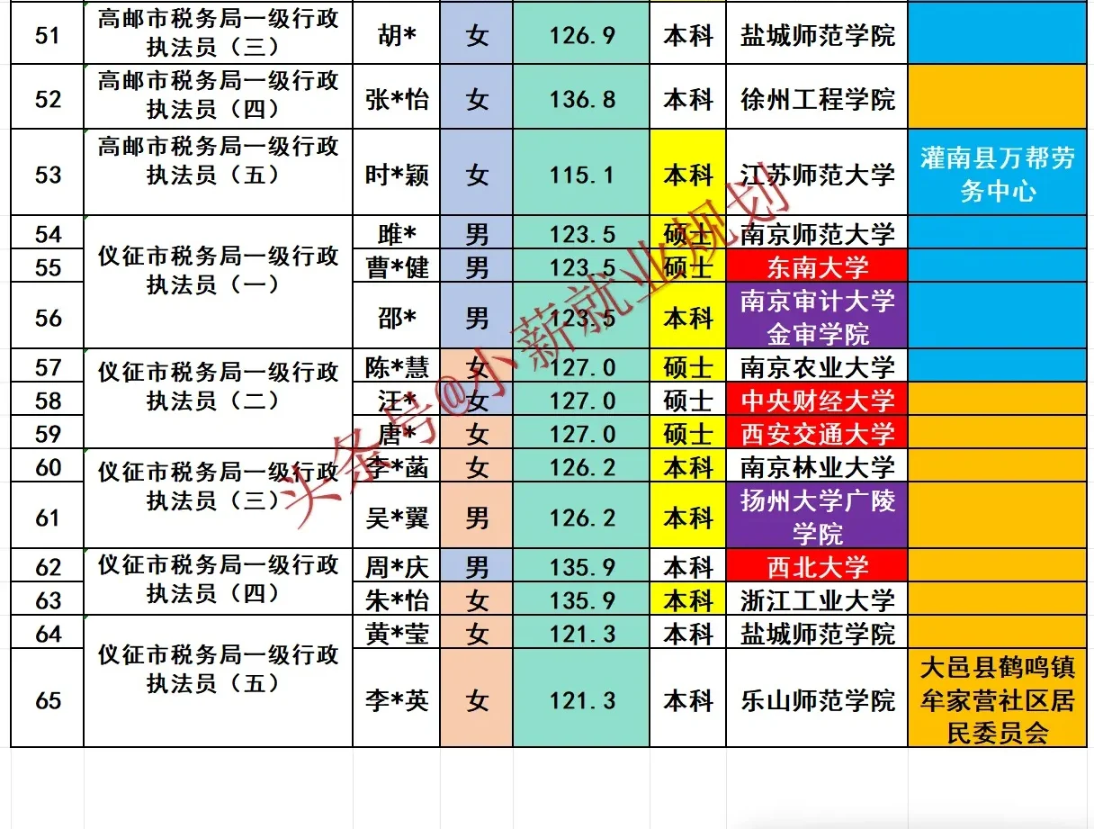 扬州市税务局2025年招录公务员65名人员名单