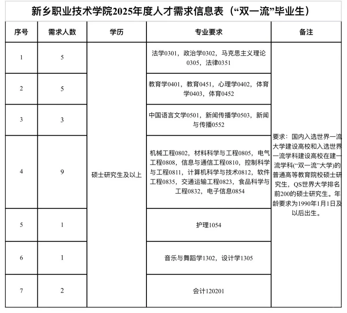 新乡职业技术学院招聘26名硕士研究生