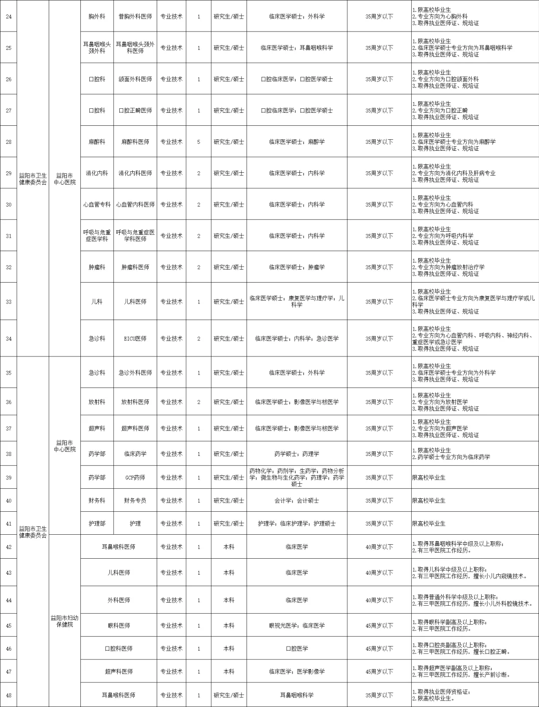 刚出！2026年益阳市市直事业单位招聘192名