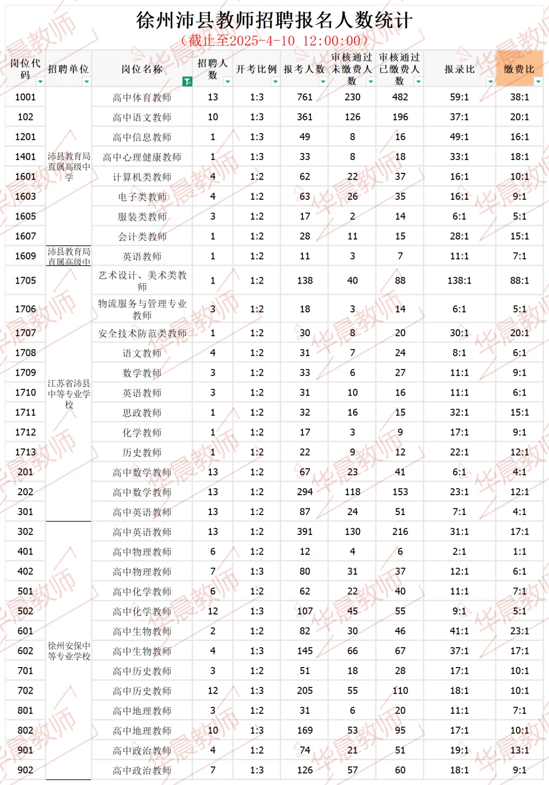 26备考必看 | 25徐州沛县校招最终报录比