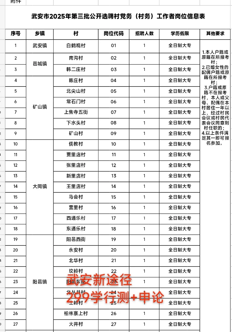 武安村务第三批招聘开始！