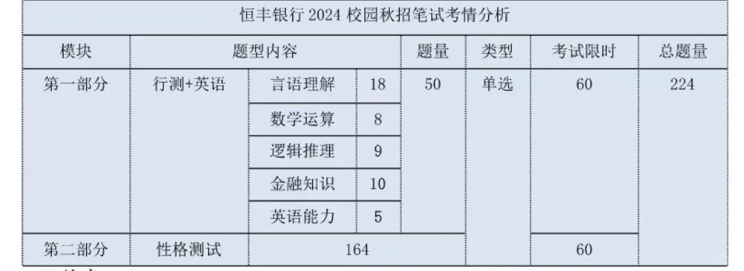 10.16恒丰银行笔试 无非就这200题