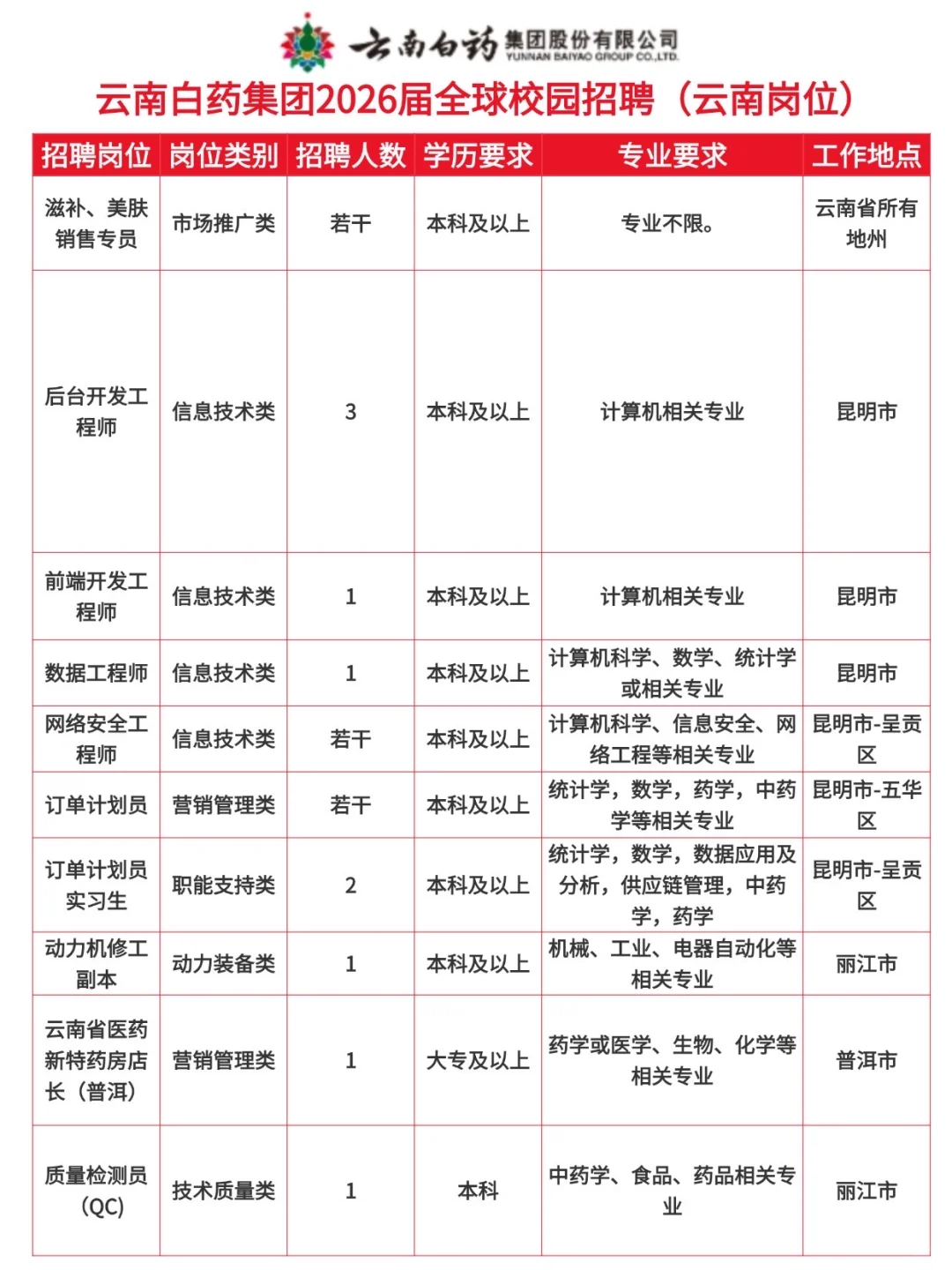 云南白药集团2026年校园招聘！