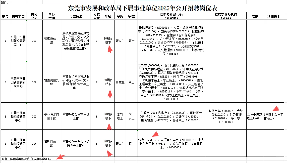 东莞市发展和改革局招录编制6人