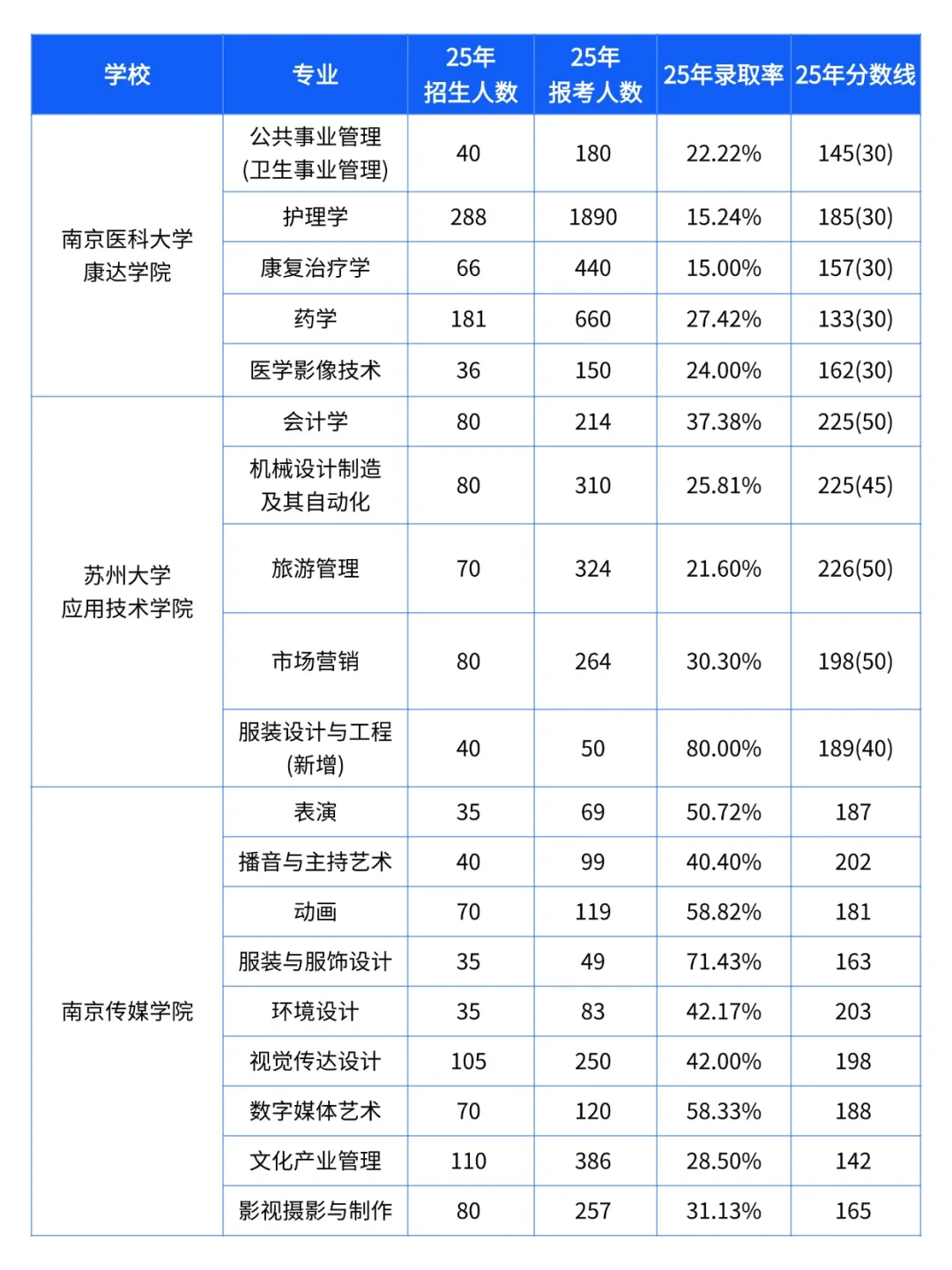 25年五年制转本院校专业招录比