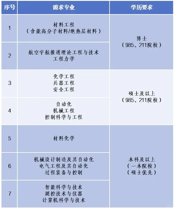兵工集团2026届秋招正式发布！