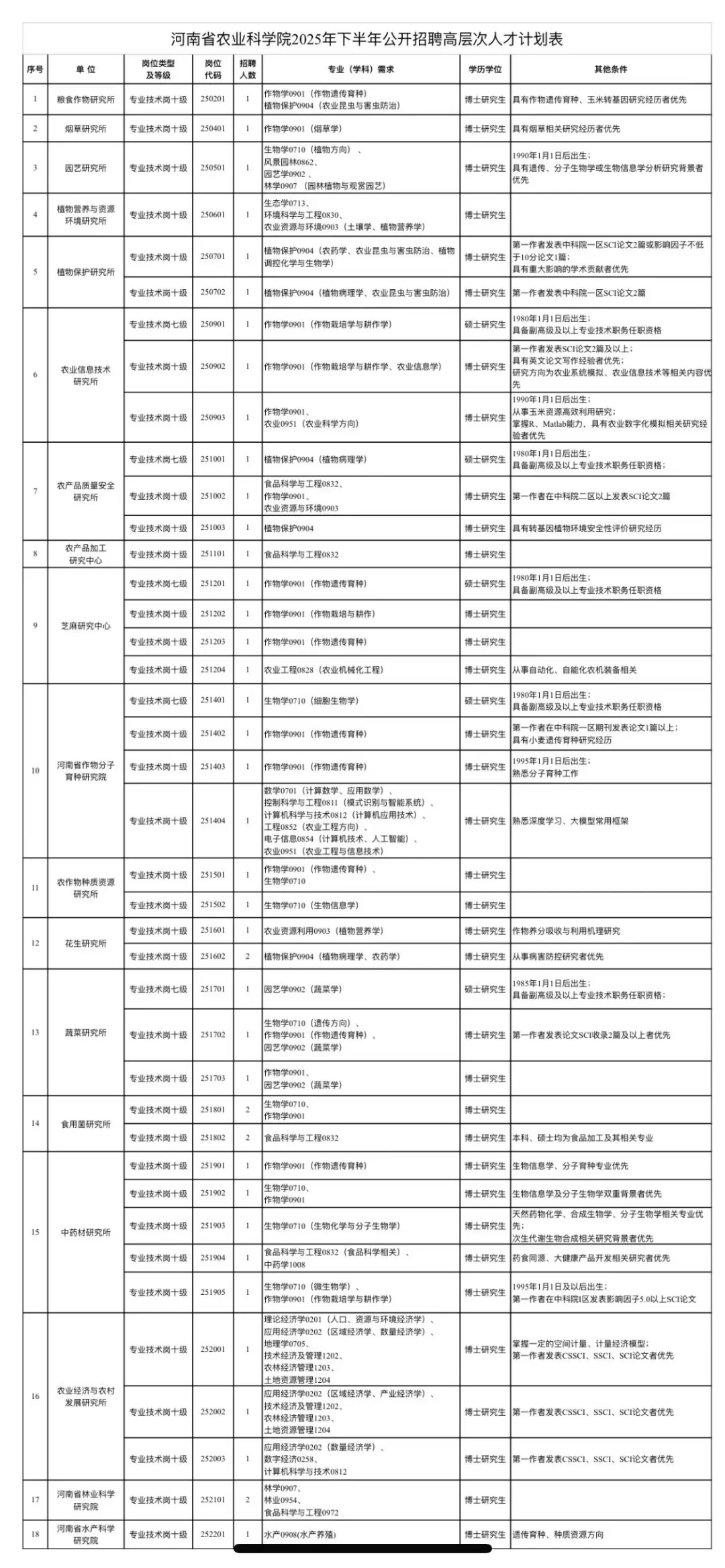 农学硕士入职国企第129天2家企业招聘农学