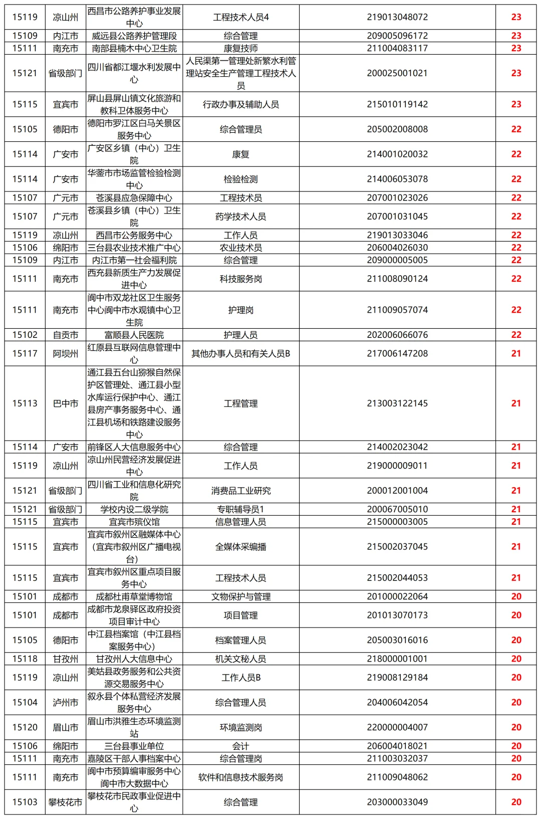 四川事业单位第二天报名人数统计