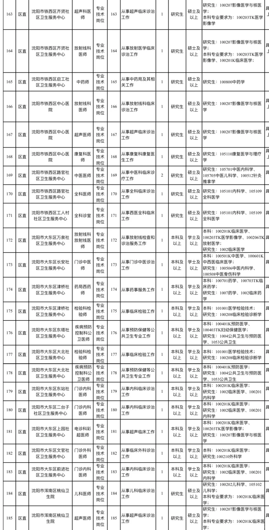 事业单位！沈阳医疗系统紧缺人才招聘391人