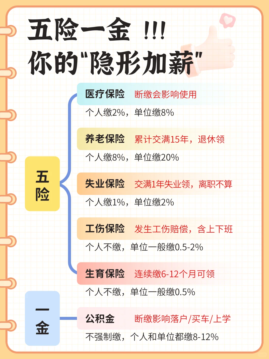 小知识｜为什么五险一金是你的“隐形加薪”